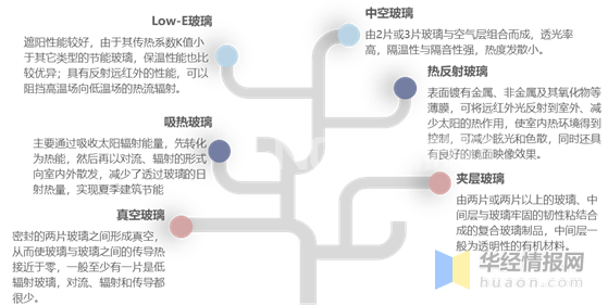 點(diǎn)擊打開原圖 節(jié)能玻璃的主要種類及特點(diǎn)