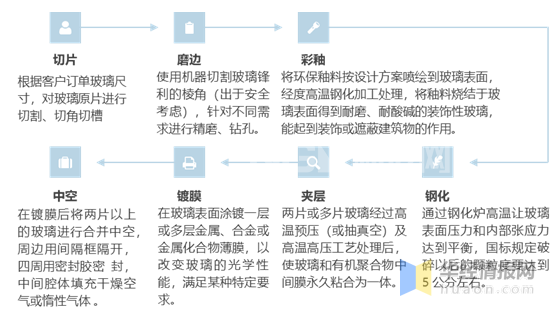 點(diǎn)擊打開原圖 節(jié)能玻璃的深加工工藝流程分析
