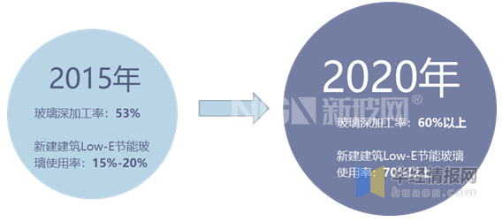 點(diǎn)擊打開原圖 十三五期間節(jié)能玻璃的發(fā)展目標(biāo)